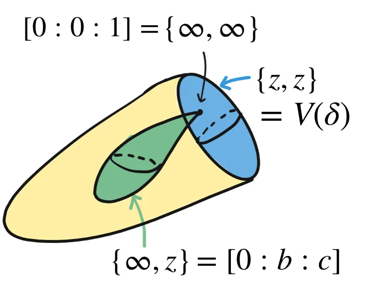 The sphere of at most linear polynomials and the sphere of polynomials having a double root