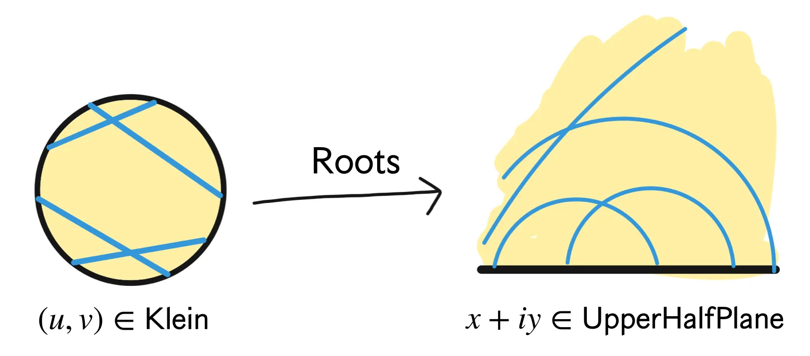 Klein disk to upper half plane