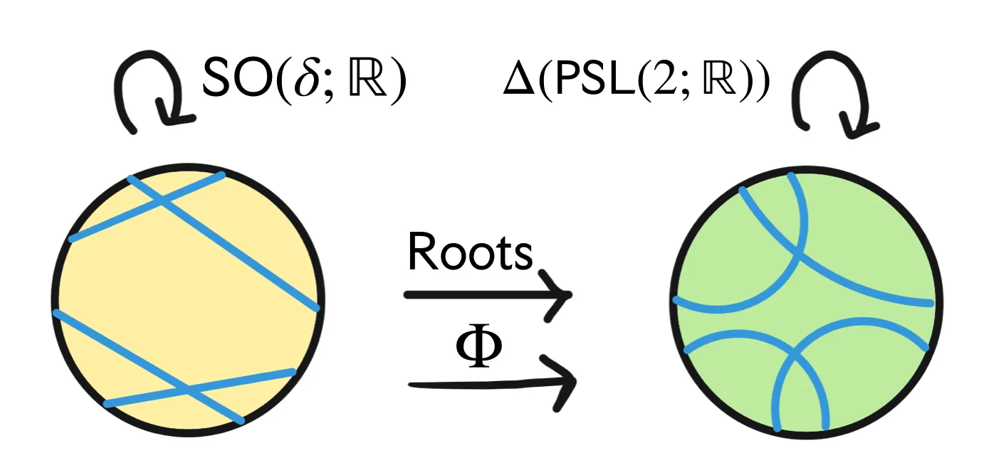 Root isometry