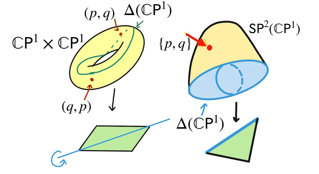 Forming the symmetric product