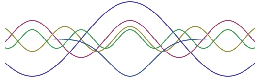 A bunch of even functions