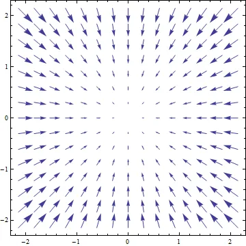 The gradient of this function is a vector field on the domain
