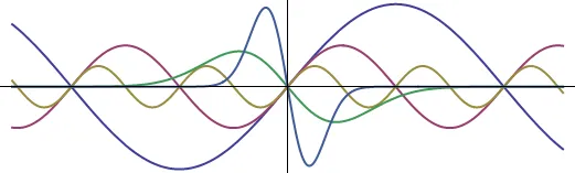 A bunch of odd functions