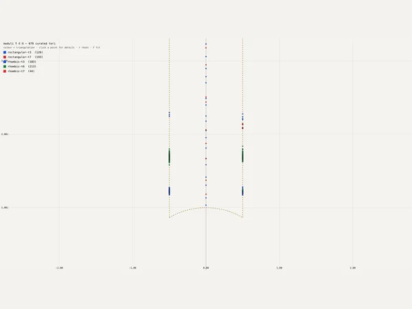 Curated Moduli