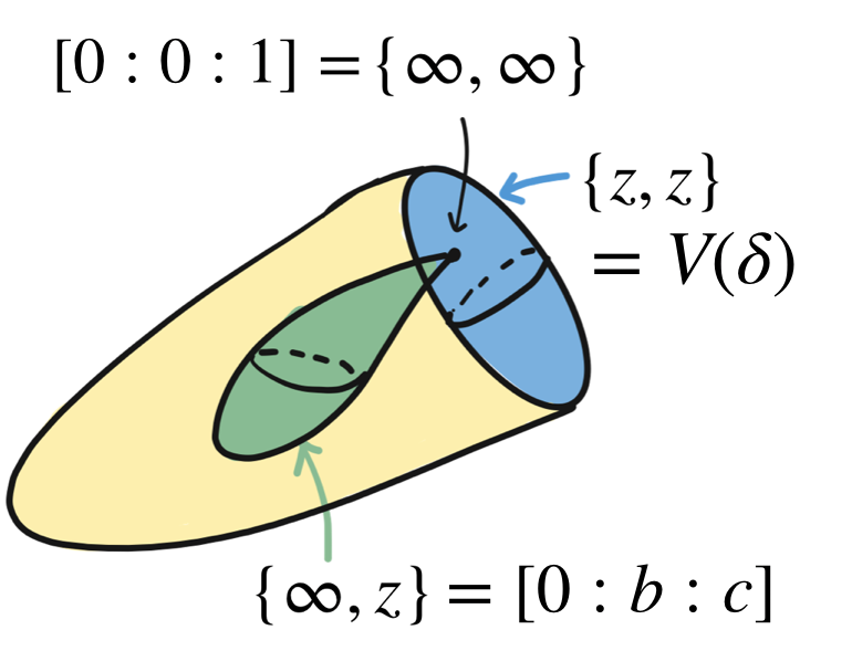 The sphere of at most linear polynomials and the sphere of polynomials having a double root meet only in the constant polynomial.