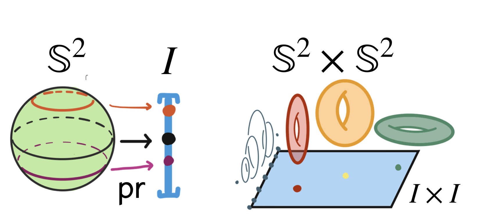 $\S^2\times\S^2$ as a degenerate fiber bundle over the square.  Generic point preimages are flat tori, the preimage of points along the boundary are circles and corners are points.  Together the boundary square has preimage a necklace of 4-spheres onto which $T^2\times I^2$ is glued.